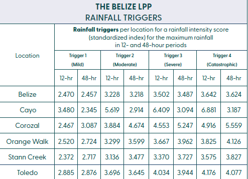 The Belize LPP - Rainfall Triggers