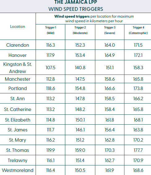 The Jamaica LPP - Wind Speed Triggers